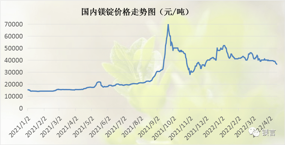 最新镁价格走势动态分析