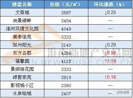 淮滨最新房价表及分析概览